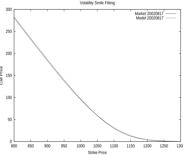 Figure 2.2: Mixing Monte-Carlo Simulation with the Square-Root Model for SPX on 20020521 with Index=1079.88 USD, Maturity 20020817