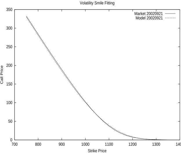 Figure 2.3: Mixing Monte-Carlo Simulation with the Square-Root Model for SPX on 20020521 with Index=1079.88 USD, Maturity 20020921