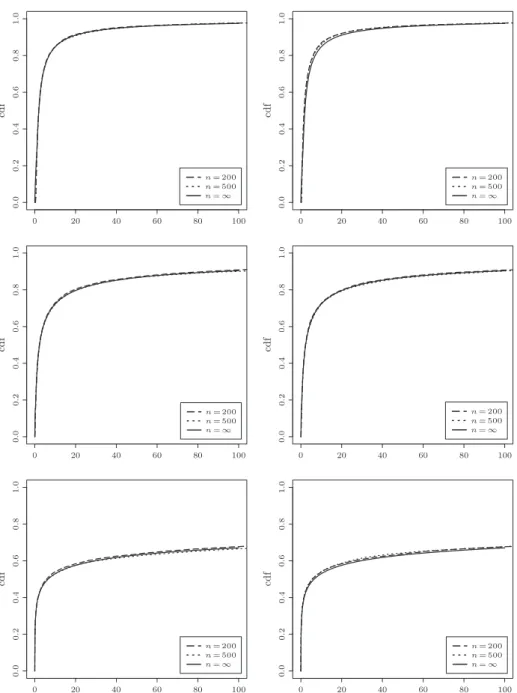 Figure 2. Empirical distributions of the re-scaled MLE at zero when sam- sam-pling from the Beta distribution (left) and the Gamma distribution (right): from top to bottom we have α = 0.2, 0.5, 0.8.