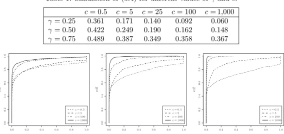 Table 1. Simulation of (3.4) for diﬀerent values of γ and c.