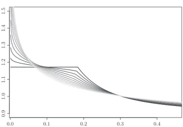 Figure 5. Generalized Gaussian (or Subbotin) mixture densities with ² = .1, µ = 1, r ∈ {1.0, 1.2, 