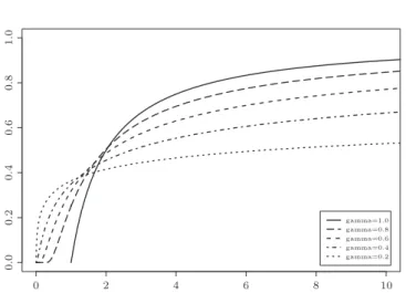 Figure 1. The distribution functions of Y γ , γ ∈ {0.2, 0.4, 0.6, 0.8, 1.0}.