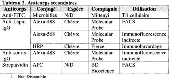 Tableau 2. Anticorps secondaires  Anticorps  Anti-FITC  Anti-Lapin  IgG  Anti-souris  IgG  Streptavidin  Conjuge  Microbilles Alexa-488 Alexa-568 HRP Alexa-488 APC  Espece N/D1 Chevre Chevre Chevre Chevre N/D1  Compagnie Miltenyi Molecular Probe Molecular 