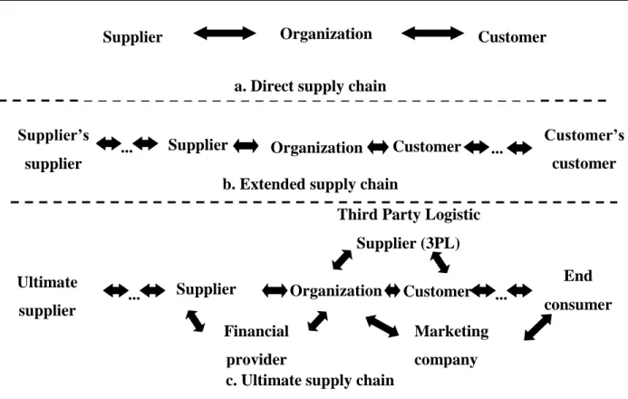 Figure 1. Organisational classification of supply chains Source :  (Mentzer et al. 2001)  Instead of the linear structure as a supply “chain”, Lambert and Cooper (2000) describe the  organization of supply chain as a hierarchical multi-echelon network from