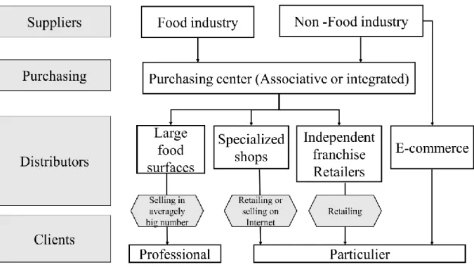 Figure 9. Supply chain organization of FMCG sector (Synopsis 2007) 