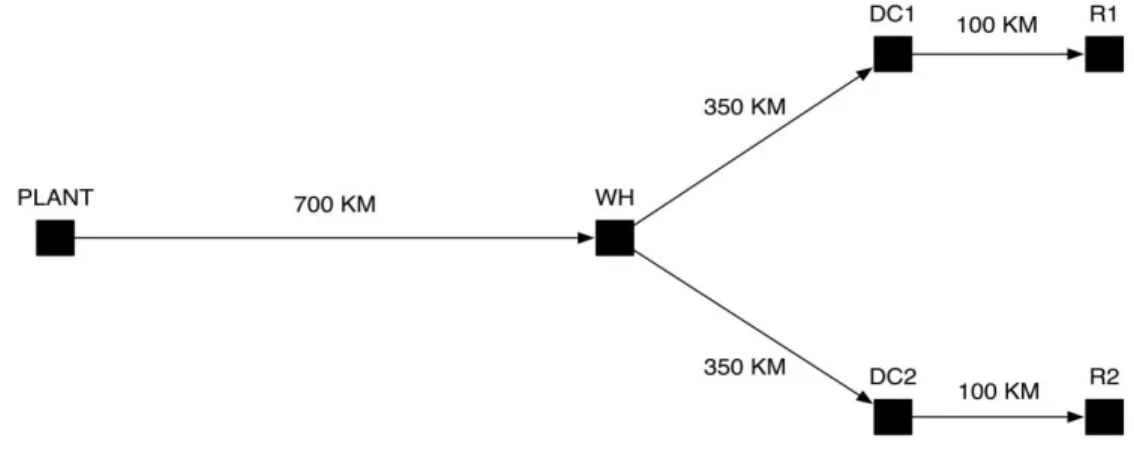 Figure 15. As mentioned above, network pattern is fixed, as well as the distance or lead time for  all scenarios