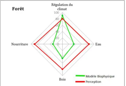 Figure f : Différences entre les modèles biophysiques et la perception locale des SE pour le paysage  forestier 