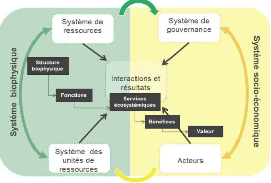 Figure a : La superposition des SSE et des approches en cascade des SE 