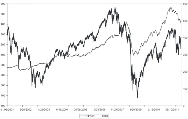 Figure 3 – Evolution of S&amp;P 500 and CRB indexes (01/03/2001-11/28/2011) 6007008009001000110012001300140015001600 01/02/2001 2/26/2002 4/22/2003 6/15/2004 08/09/2005 10/03/2006 11/27/2007 1/20/2009 3/16/2010 05/10/2011 0 100200300400500600 SP500 CRB