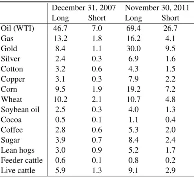 Table 2 – Index investment data: notional values (in Billions U.S. dollars)
