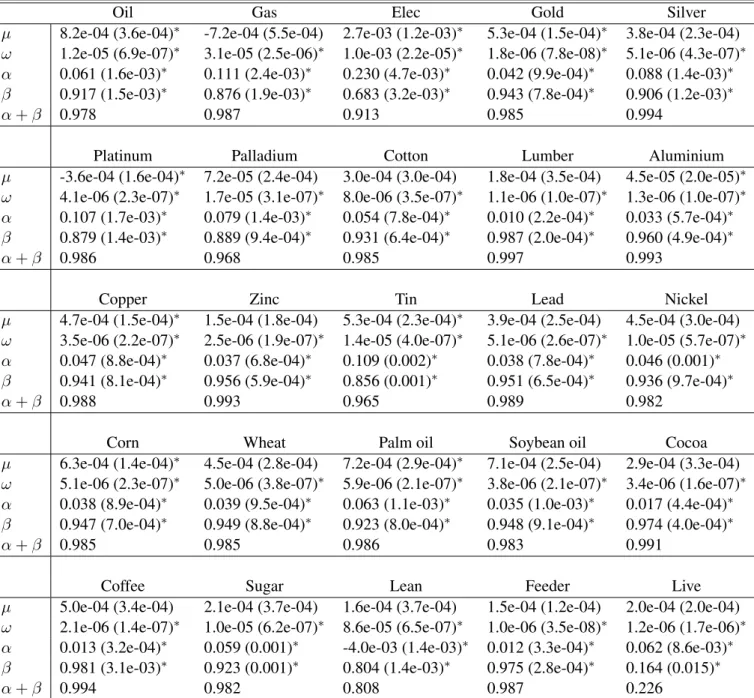 Table 3 – Estimation results of DCC-GARCH(1,1) models (whole sample)