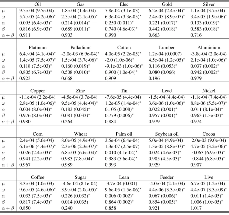 Table 4 – Estimation results of DCC-GARCH(1,1) models (sample period: 2001/01/03- 2001/01/03-2003/03/11)