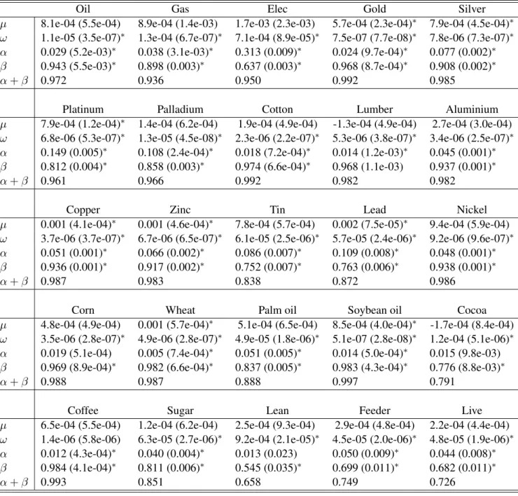 Table 5 – Estimation results of DCC-GARCH(1,1) models (sample period: 2003/03/12- 2003/03/12-2007/10/12)