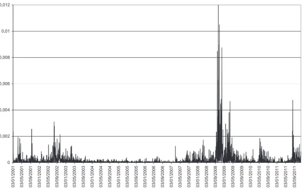 Figure 1 – S&amp;P 500 stock returns volatility (01/03/2001-11/28/2011) 00,0020,0040,0060,0080,010,012 03/01/2001 03/05/2001 03/09/2001 03/01/2002 03/05/2002 03/09/2002 03/01/2003 03/05/2003 03/09/2003 03/01/2004 03/05/2004 03/09/2004 03/01/2005 03/05/2005