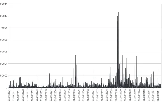 Figure 2 – Commodity price returns volatility (01/03/2001-11/28/2011) 00,00020,00040,00060,00080,0010,00120,0014 03/01/2001 03/05/2001 03/09/2001 03/01/2002 03/05/2002 03/09/2002 03/01/2003 03/05/2003 03/09/2003 03/01/2004 03/05/2004 03/09/2004 03/01/2005 