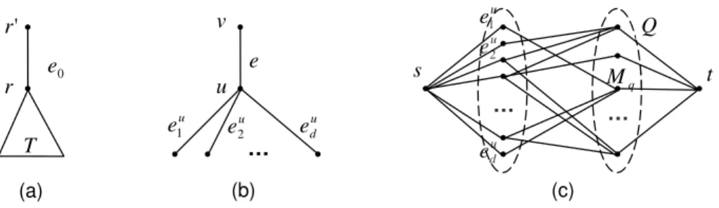 Figure 1: (a) The fictive edge e 0 . (b) An instance of the graph in line 4 of
