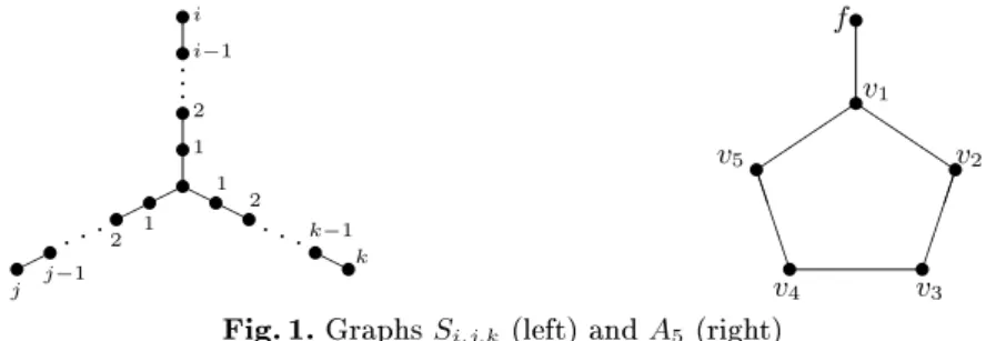 Fig. 1. Graphs S i,j,k (left) and A 5 (right)