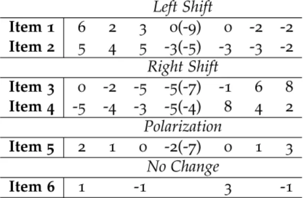 Table 5.2.1.. Percentage changes from 1984 to 2004 in positions for six items in the American National Election Studies