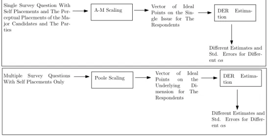 Figure 5.4.1.. The Outline of the Empirical Strategy.