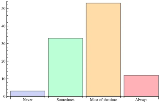 Figure 6.1.1.. Frequencies of responses to the Question 2 in a post- post-experimental questionnaire: “When you made decisions, did you think that the other participants in your group used 