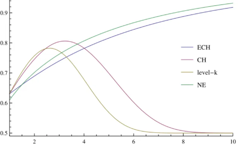 Figure 6.2.1.. The probability of correct group decision under different mod- mod-els