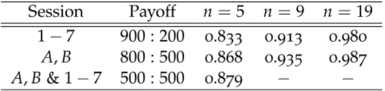 Table 6.3.3.. The average predicted accuracy of group decisions given equi- equi-librium strategies.