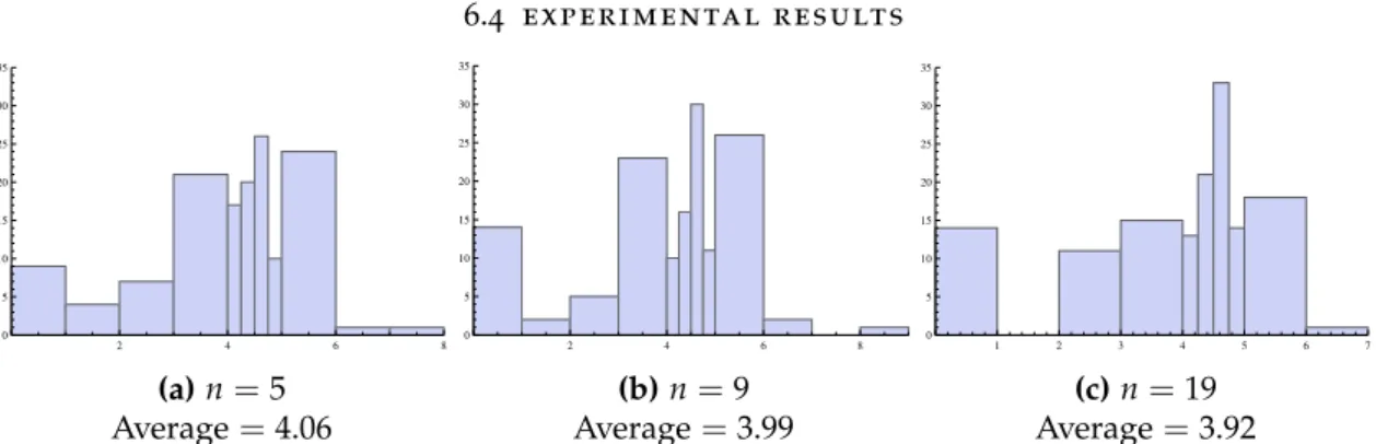 Figure 6.4.1.. The global histograms of the cutoff strategies for each phase within Sessions 1 7