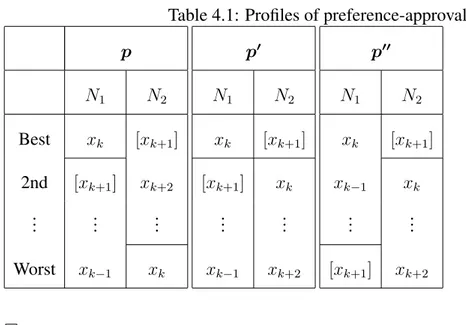 Table 4.1: Profiles of preference-approvals p N 1 N 2 Best x k [xk+1] 2nd [xk+1] x k+2 .