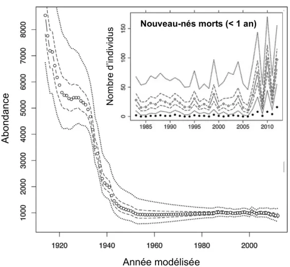 Figure 0.3 Évolution de la taille de la population des bélugas de l’estuaire du Saint-Laurent estimée 