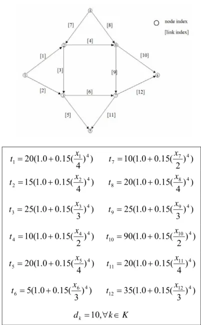 Fig. 3-20 Le réseau statique uni-modal avec multiple paires OD 