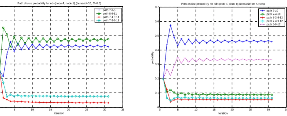Fig. 3-22 L’évolution de la probabilité de choix sur les chemins pour la paire OD (4, 5) (à  gauche) et celle pour la paire OD (4, 8) (à droite)   