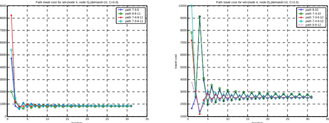 Fig. 3-25 L’évolution du coût sur les chemins pour la paire OD (4, 5) (à gauche) et celle pour  la paire OD (4, 8) (à droite)  0 5 10 15 20 25 3000.511.522.533.544.5 iterationGamma