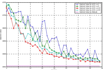Fig. 2-10 Influence du  ω   sur les valeurs de la fonction objectif 