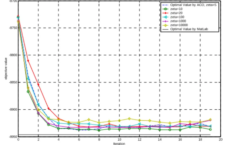 Fig. 2-12 Influence du  ζ   sur les valeurs de la fonction objectif 