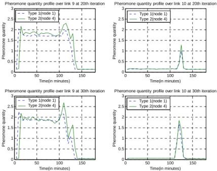 Fig. 3-15b Evolution de la quantité de phéromones sur les arcs 9 et 10 (itération 20 et 30)