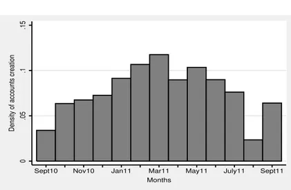 Figure 3.1: Distribution of entries during the period