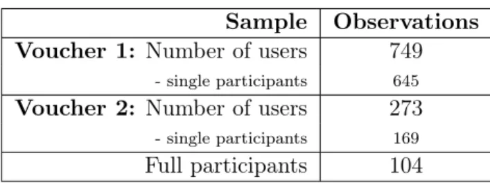 Table 3.3: Number of participants