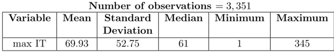 Table 3.4: Summary statistics on inter-purchase time