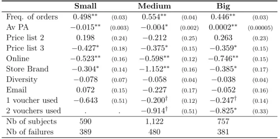 Table 3.7: Cox Estimation: Average purchase amount