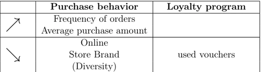 Table 3.8: Summary of effects on the relative risk of defection