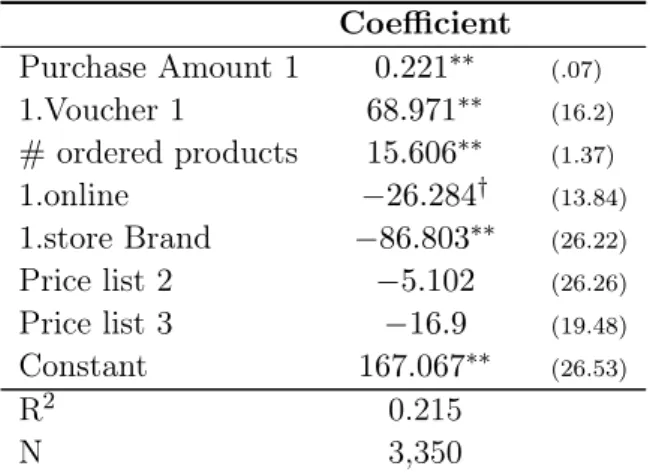 Table 3.9: Effect of Voucher 1 and some explanatory variables on the Purchase Amount 2 Coefficient Purchase Amount 1 0.221 ∗∗ (.07) 1.Voucher 1 68.971 ∗∗ (16.2) # ordered products 15.606 ∗∗ (1.37) 1.online −26.284 † (13.84) 1.store Brand −86.803 ∗∗ (26.22)