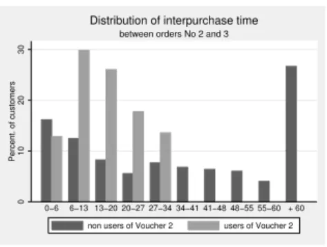 Figure 3.3: Interpurchase times of participants and non-participants