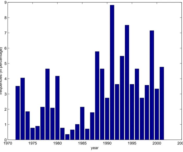 Figure 2: Histogram of the dates of the confirmed structural breaks for the 97 countries sample from Zivot and Andrews (1992) unit-root test.