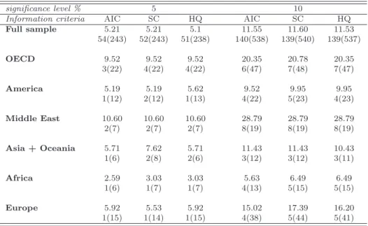 Table 2: Proportions of energy intensity differentials for which the unit-root hypothesis is rejected with ADF-GLS (Eliot et al.)(1996) unit-root test.