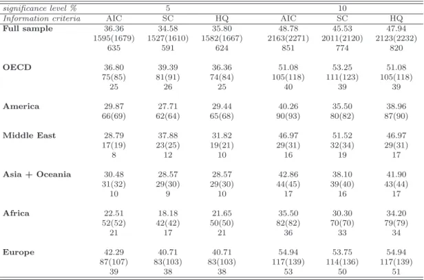 Table 5: Proportions of energy intensity differentials for which the Zivot and Andrews (1992) unit-root hypothesis with a break is rejected information criterion based selected lags