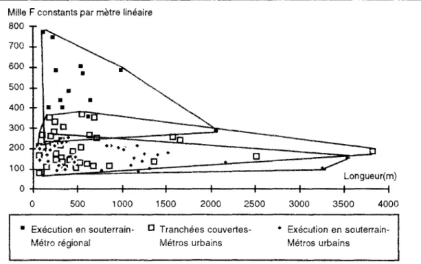 Fig  n . l - Distribution des coûts de tunnels hors équipements selon le mode  d'exécution, la longueur réalisée et le type de réseaux 