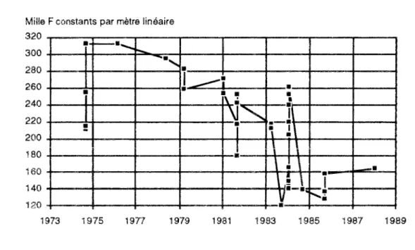 Fig, ULI- Distribution du coût total des tunnels de métros urbains exécutés  en souterrain par période 