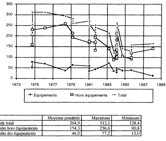 Fig III.3- Évolution du coût total, des coûts hors équipements et des  équipements des tunnels de métros urbains exécutés en souterrain 