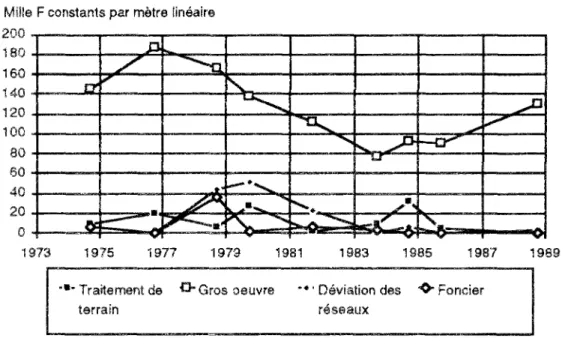 Fig. III.4- Evolution des coûts hors équipements en moyenne pondérée selon  les postes de dépenses 