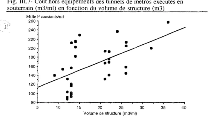 Fig. III.7- Coût hors équipements des tunnels de métros exécutés en  souterrain (m3/ml) en fonction du volume de structure (m3) 